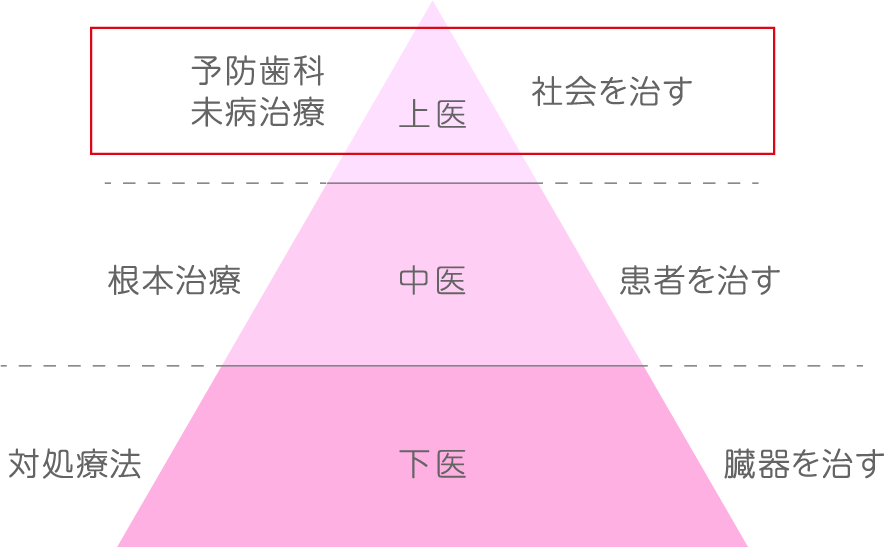 こんのでんたるVILLAGEの治療指針